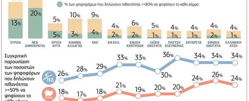 Δημοσκόπηση ProRata: Στο 13% το Κίνημα Αλλαγής και με 10 μονάδες μπροστά η ΝΔ από τον ΣΥΡΙΖΑ