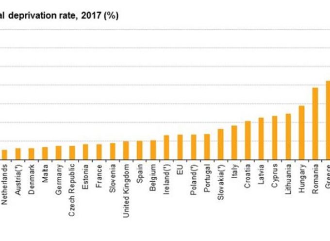 Στοιχεία-σοκ της Eurostat: 2,2 εκατ. Έλληνες το 2017 δεν μπορούσαν να καλύψουν βασικές ανάγκες – Μας ξεπερνά μόνο η Βουλγαρία