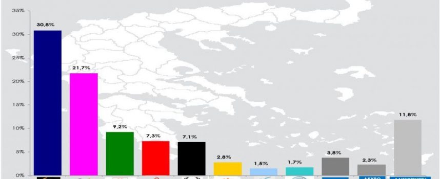 Δημοσκόπηση RASS: Μαγάλη διαφορά ΝΔ – ΣΥΡΙΖΑ – Έκπληξη το Κίνημα Αλλαγής