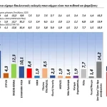 Πτώση της ΝΔ και ΠΑΣΟΚ, άνοδος της Πλεύσης Ελευθερίας